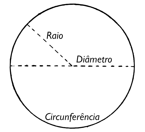 Raio e diâmetro de uma circunferência.