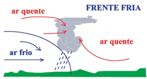 Ilustração mostrando o funcionamento de uma frente fria em uma questão da Uema.