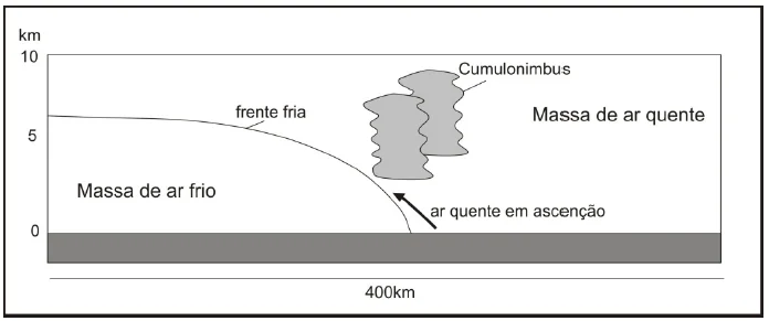 Ilustração mostrando o funcionamento de uma frente fria em uma questão da Unicamp.