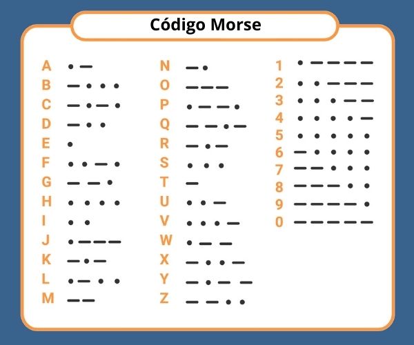 Tabela do alfabeto e dos números em Código Morse.