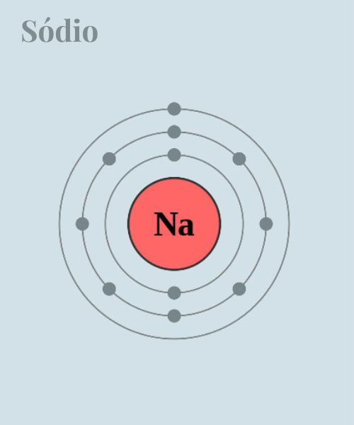 Representação gráfica da distribuição dos elétrons no átomo de sódio.