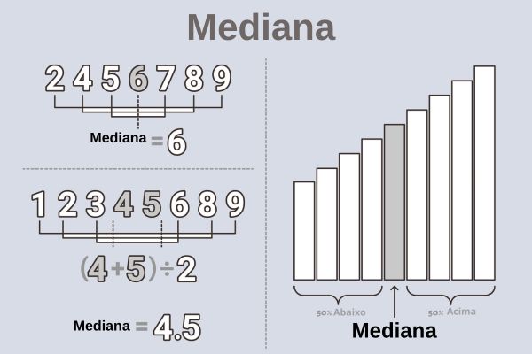 Exemplos de cálculo da mediana e interpretação gráfica