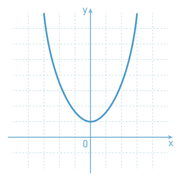Gráfico de uma função em uma lousa.