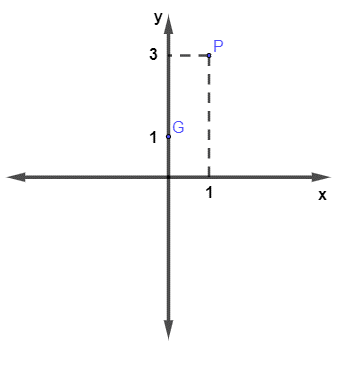 Gráfico de uma função no plano cartesiano.