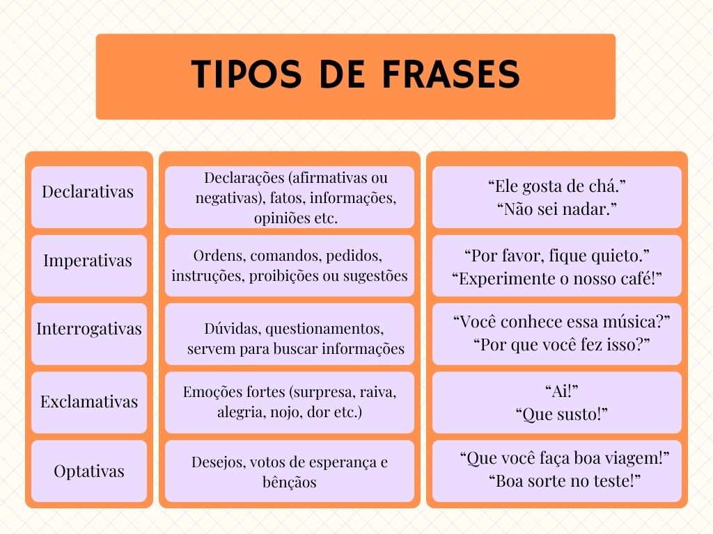 Tipos de frases.