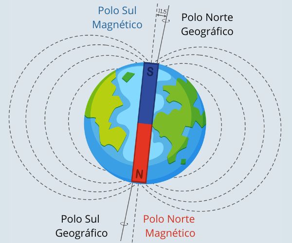 Ilustração mostrando os polos magnéticos e geográficos da Terra, que fazem com que ela se comporte como um ímã.