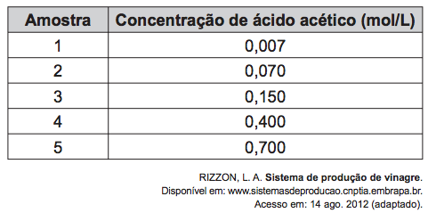Tabela com dados de controle de qualidade de vinagre em uma questão do Enem PPL sobre molaridade ou concentração molar.