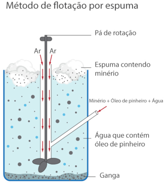 Ilustração representativa do método de flotação por espuma, um dos tipos de flotação.