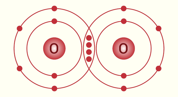 Representação gráfica da ligação covalente entre dois átomos de oxigênio, um dos ametais.