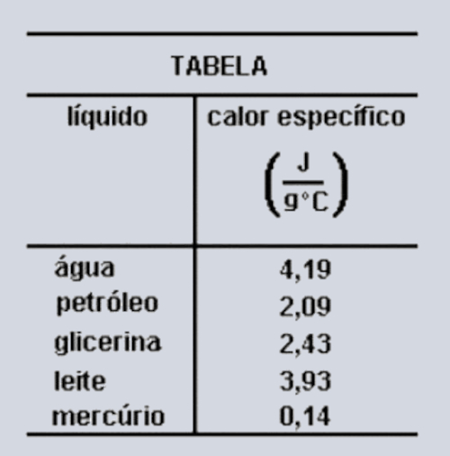 Tabela mostrando o calor específico de quatro líquidos em uma questão da Unesp.