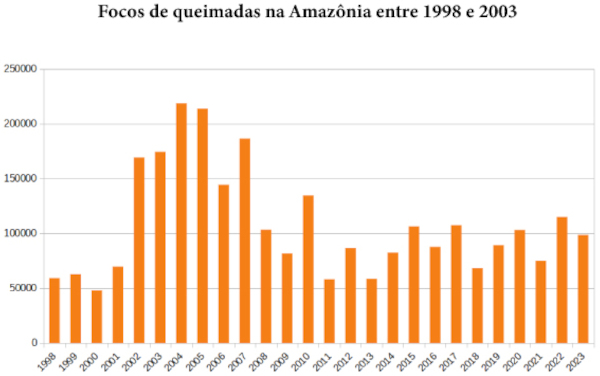 Gráfico do Instituto Brasileiro de Pesquisa Espacial (Inpe) com a evolução dos focos de queimadas na Amazônia de 1998 a 2023.