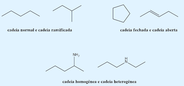 Tipos de isomeria de cadeia, exemplos de isomeria de cadeia.