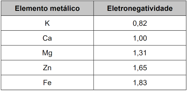 Tabela em uma questão do Enem 2023 que mostra como a Química Geral é cobrada no Enem.