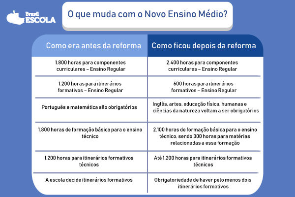 Quadro com as mudanças estabelecidas pelo Novo Ensino Médio.