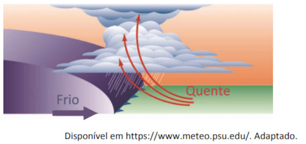 Ilustração de duas frentes de ar em exercícios.