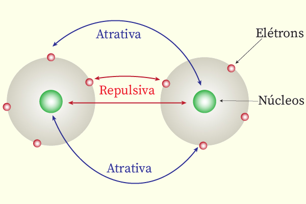 Representação das forças atrativas e repulsivas existentes no estabelecimento da ligação covalente.