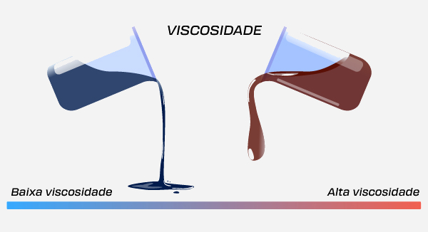 Fluidos com diferentes viscosidades.