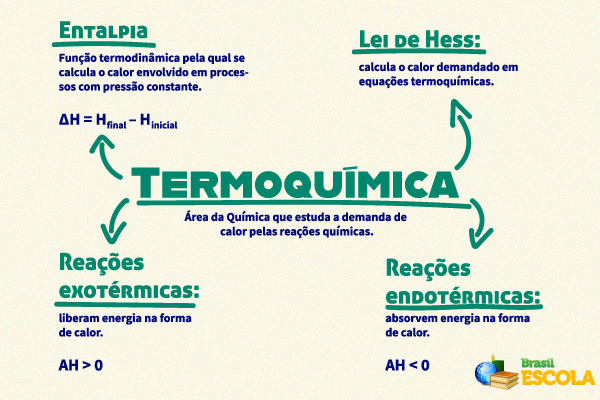 Esquema ilustrativos com conceitos importantes da termoquímica.