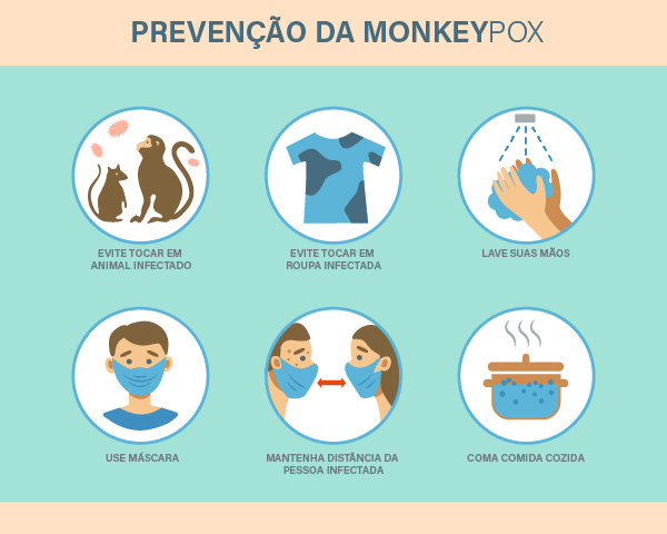 Esquema ilustrativo sobre a prevenção da monkeypox (varíola dos macacos).