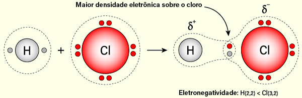 Representação da polarização da ligação covalente entre hidrogênio e cloro.