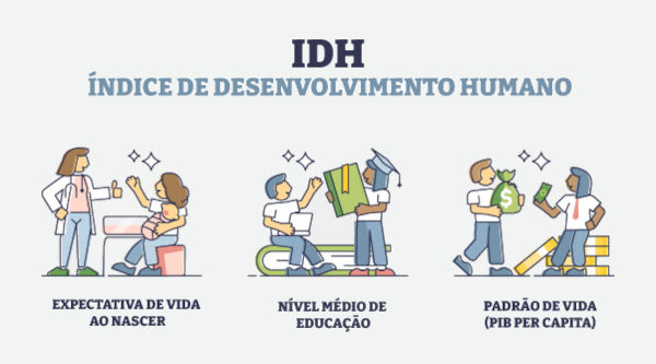 Ilustração indicando os critérios nos quais o Índice de Desenvolvimento Humano (IDH) se baseia.