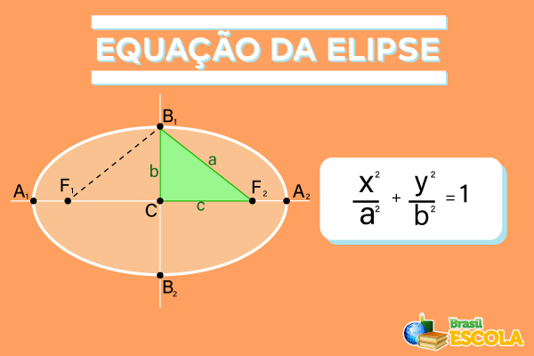 Esquema ilustrativo mostra equação da elipse e figura que demonstra sua formação.