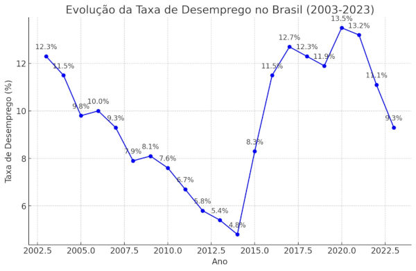 Gráfico mostrando a evolução da taxa de desemprego no Brasil entre os anos de 2003 e de 2023. |3|