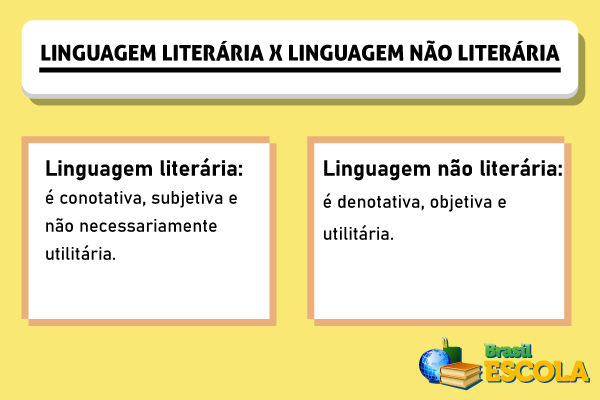 Imagem explicando a diferença entre a linguagem literária e a linguagem não literária.