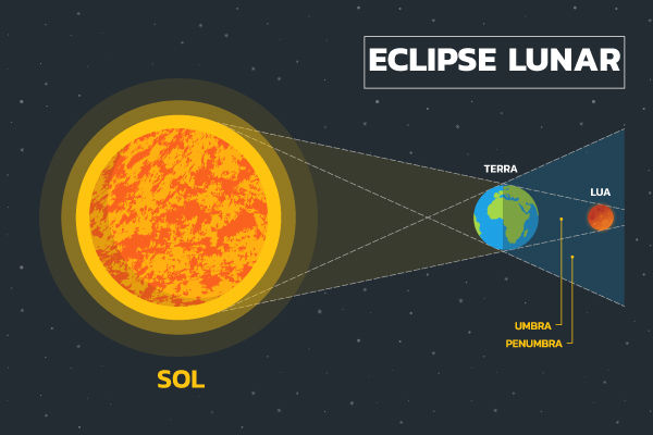 Ilustração mostrando como acontece um eclipse lunar.