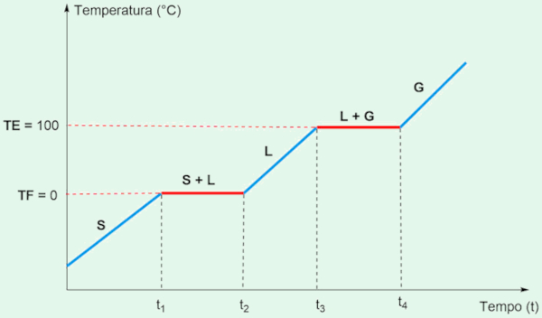 Gráfico das mudanças de fase da água pura, em texto sobre substâncias puras e misturas.