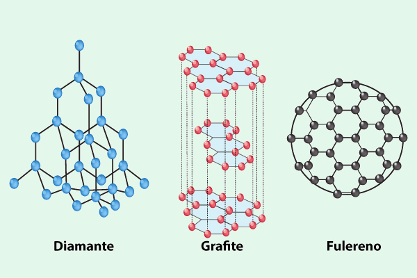 Estruturas dos alótropos do carbono em texto sobre substâncias puras e misturas.