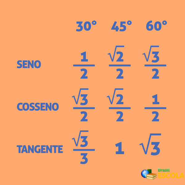 Tabela com os ângulos notáveis.