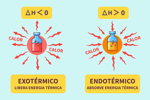 Diferença entre reações endotérmica e exotérmica.