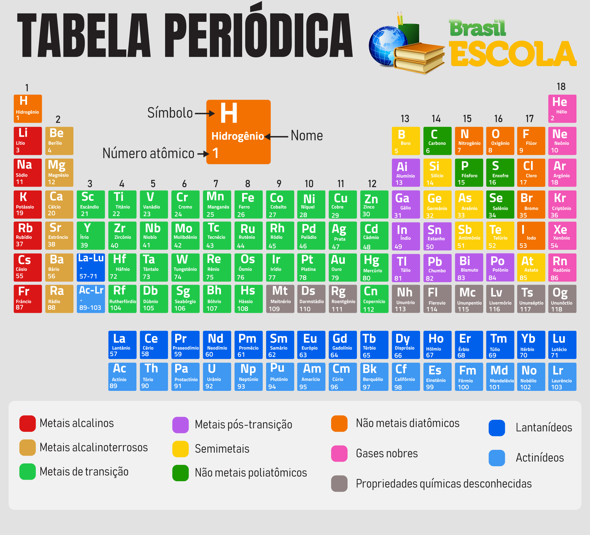 Tabela periódica completa e atualizada