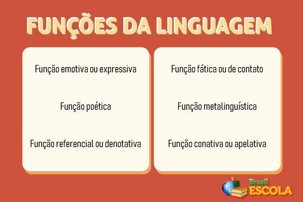 Imagem indicando quais são as funções de linguagem cobradas no Enem.