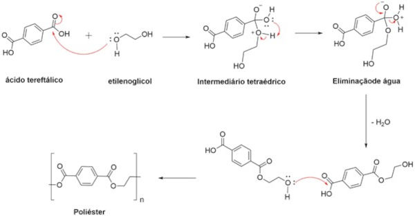 Mecanismo de formação do poliéster, uma polimerização por condensação.