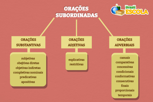 Quadro com os tipos de orações subordinadas.