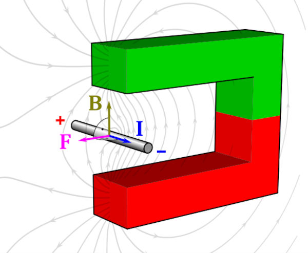 Esquema ilustrativo de atuação da força magnética em ímã.