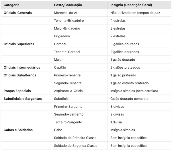 Descrição das insígnias que representam as patentes da Força Aérea Brasileira.