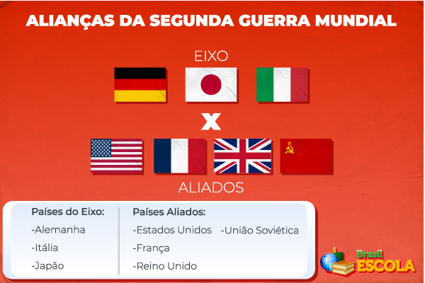 Bandeiras dos países do Eixo e dos países dos Aliados.