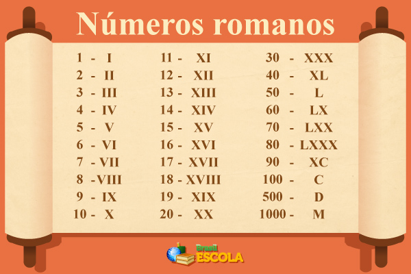 Ilustração indicando alguns dos principais números romanos (algarismos romanos).