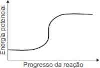 Gráfico que esboça a variação da energia potencial em questão do Enem sobre variação de entalpia (opção a)
