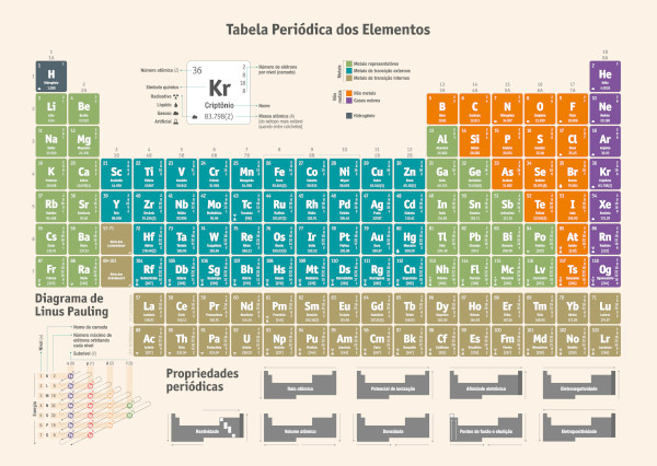 Tabela Periódica na qual é possível localizar a massa atômica (ou peso atômico) de todos os elementos químicos.