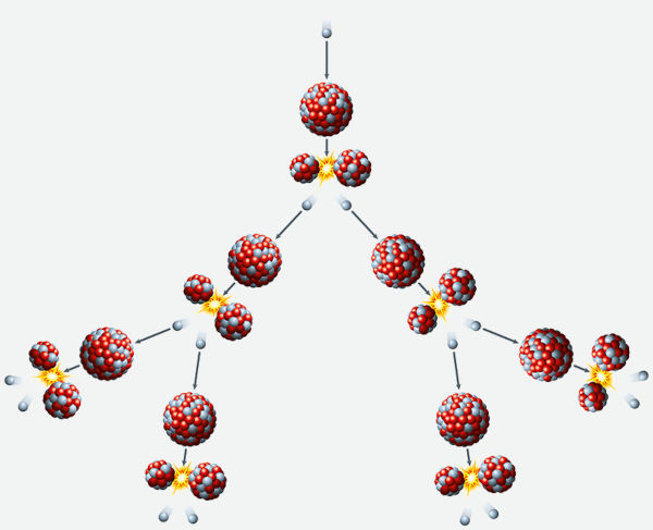 Esquema ilustrativo da reação em cadeira gerada em uma fissão nuclear.