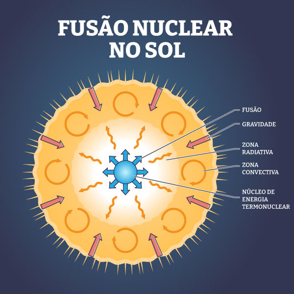 Esquema ilustrativo dos elementos envolvidos na fusão nuclear que ocorre no Sol.