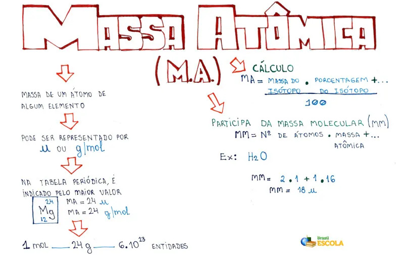 Mapa mental sobre massa atômica.