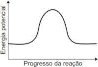 Gráfico que esboça a variação da energia potencial em questão do Enem sobre variação de entalpia (opção c)