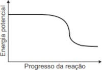 Gráfico que esboça a variação da energia potencial em questão do Enem sobre variação de entalpia (opção d)