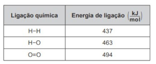 Tabela com energia de ligação de certas ligações químicas.