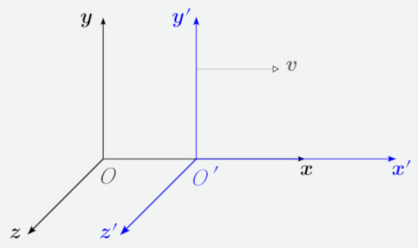 Gráfico com as coordenadas no espaço-tempo, relacionadas nas equações da transformação de Lorentz.